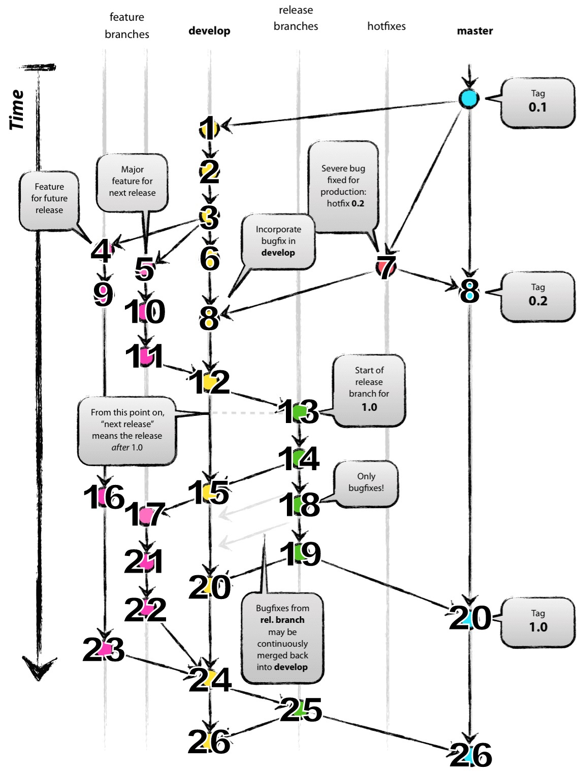 git-flow